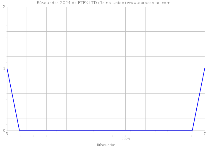 Búsquedas 2024 de ETEX LTD (Reino Unido) 