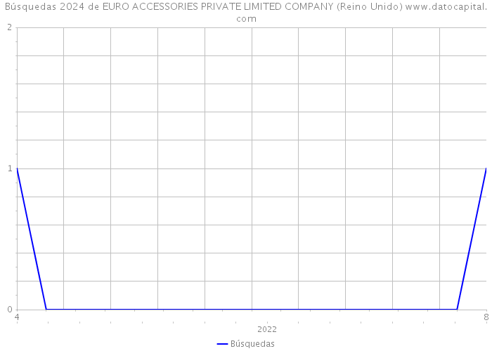 Búsquedas 2024 de EURO ACCESSORIES PRIVATE LIMITED COMPANY (Reino Unido) 