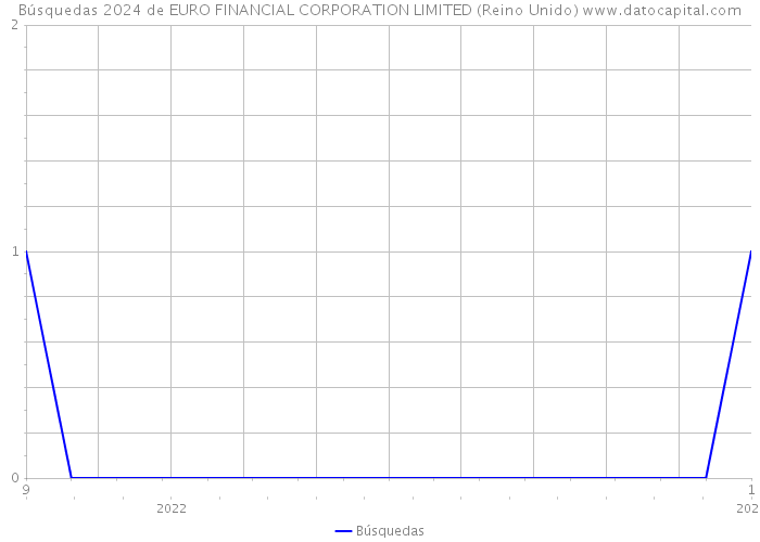 Búsquedas 2024 de EURO FINANCIAL CORPORATION LIMITED (Reino Unido) 