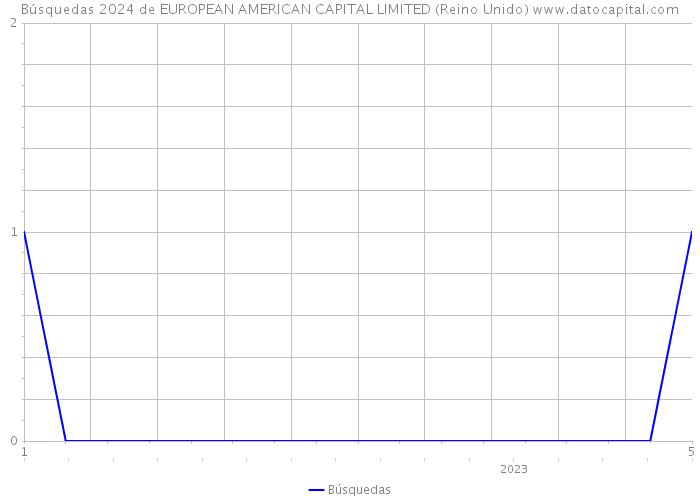 Búsquedas 2024 de EUROPEAN AMERICAN CAPITAL LIMITED (Reino Unido) 