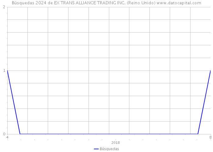 Búsquedas 2024 de EX TRANS ALLIANCE TRADING INC. (Reino Unido) 