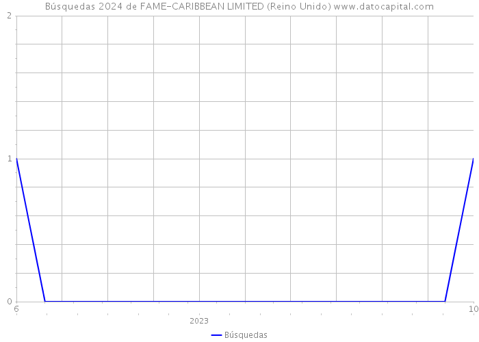 Búsquedas 2024 de FAME-CARIBBEAN LIMITED (Reino Unido) 