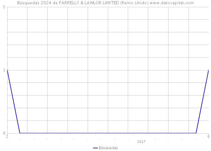 Búsquedas 2024 de FARRELLY & LAWLOR LIMITED (Reino Unido) 