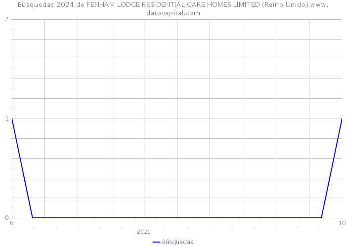 Búsquedas 2024 de FENHAM LODGE RESIDENTIAL CARE HOMES LIMITED (Reino Unido) 