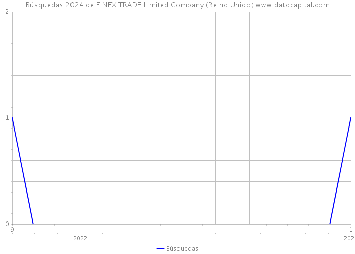 Búsquedas 2024 de FINEX TRADE Limited Company (Reino Unido) 