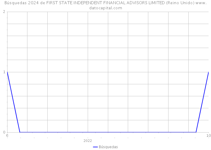 Búsquedas 2024 de FIRST STATE INDEPENDENT FINANCIAL ADVISORS LIMITED (Reino Unido) 