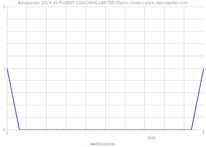 Búsquedas 2024 de FLUENT COACHING LIMITED (Reino Unido) 