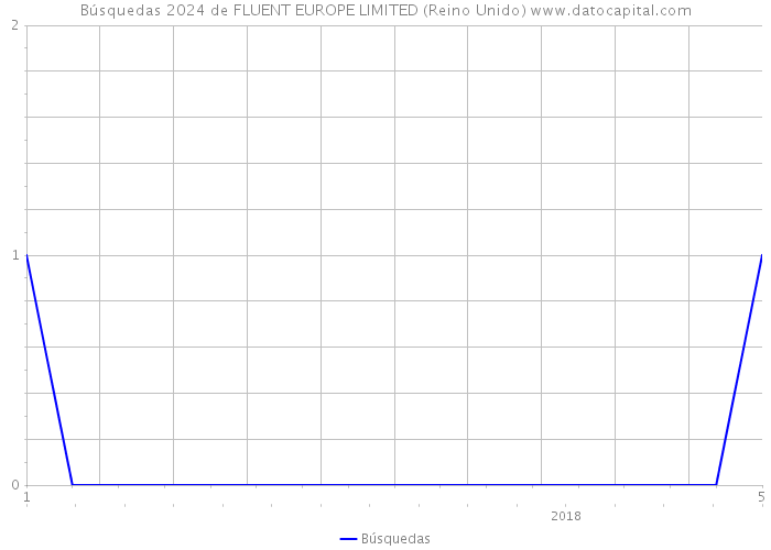 Búsquedas 2024 de FLUENT EUROPE LIMITED (Reino Unido) 