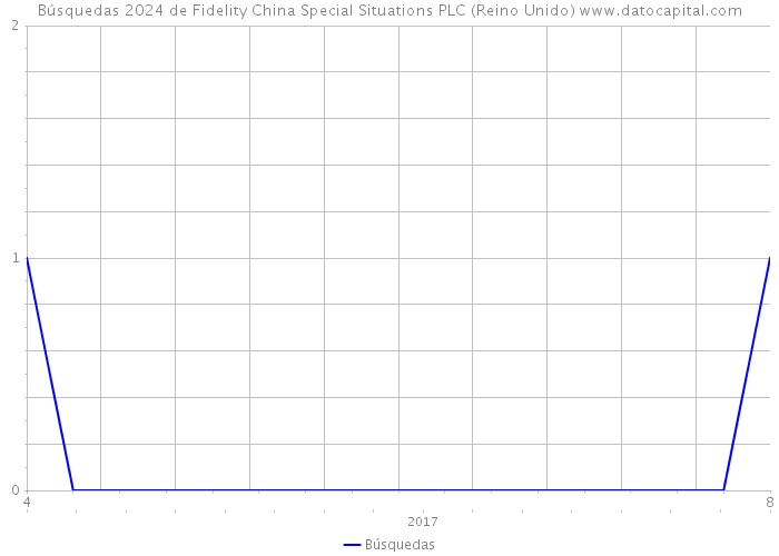 Búsquedas 2024 de Fidelity China Special Situations PLC (Reino Unido) 