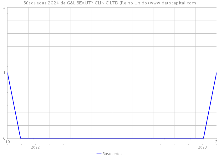 Búsquedas 2024 de G&L BEAUTY CLINIC LTD (Reino Unido) 