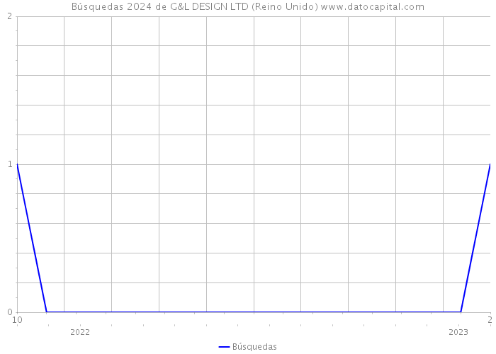 Búsquedas 2024 de G&L DESIGN LTD (Reino Unido) 