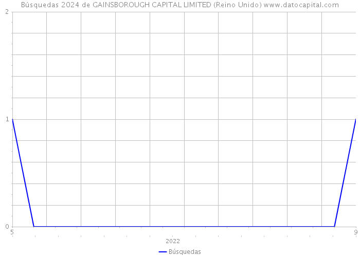 Búsquedas 2024 de GAINSBOROUGH CAPITAL LIMITED (Reino Unido) 