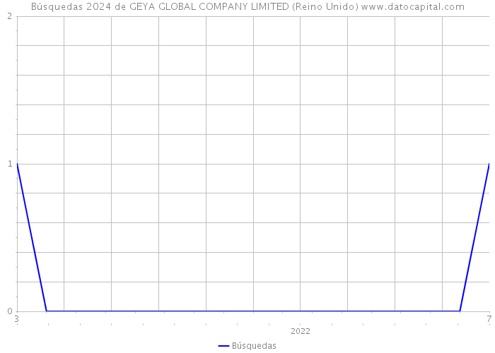 Búsquedas 2024 de GEYA GLOBAL COMPANY LIMITED (Reino Unido) 
