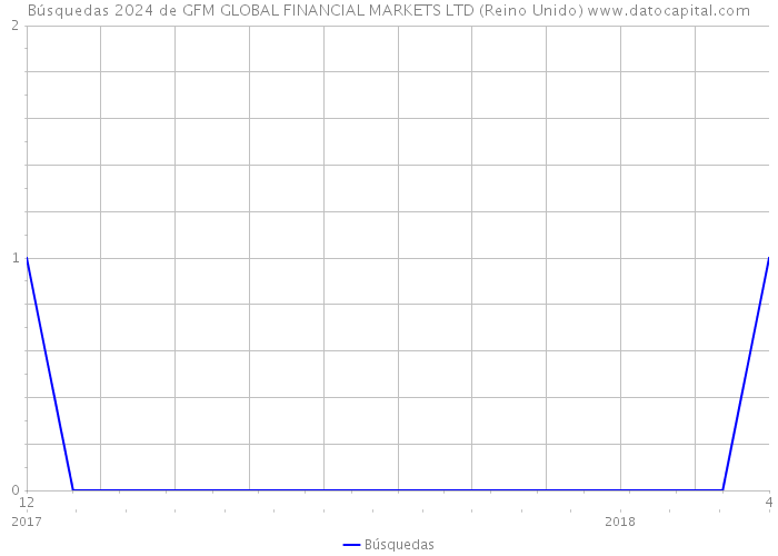 Búsquedas 2024 de GFM GLOBAL FINANCIAL MARKETS LTD (Reino Unido) 