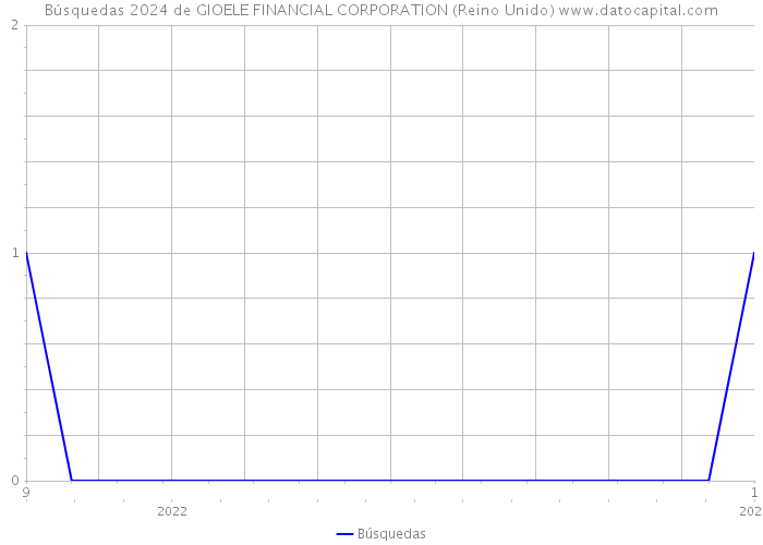 Búsquedas 2024 de GIOELE FINANCIAL CORPORATION (Reino Unido) 