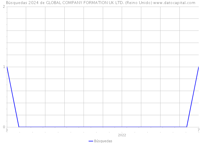 Búsquedas 2024 de GLOBAL COMPANY FORMATION UK LTD. (Reino Unido) 