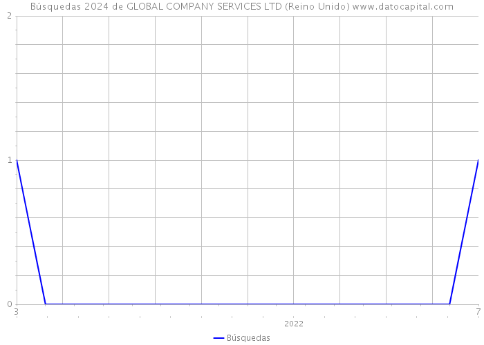 Búsquedas 2024 de GLOBAL COMPANY SERVICES LTD (Reino Unido) 
