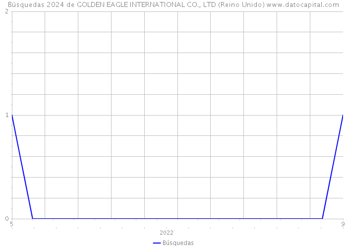 Búsquedas 2024 de GOLDEN EAGLE INTERNATIONAL CO., LTD (Reino Unido) 