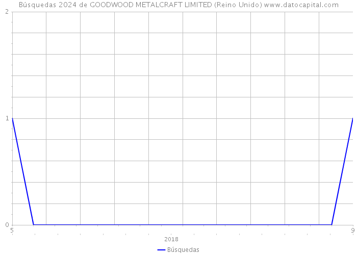 Búsquedas 2024 de GOODWOOD METALCRAFT LIMITED (Reino Unido) 