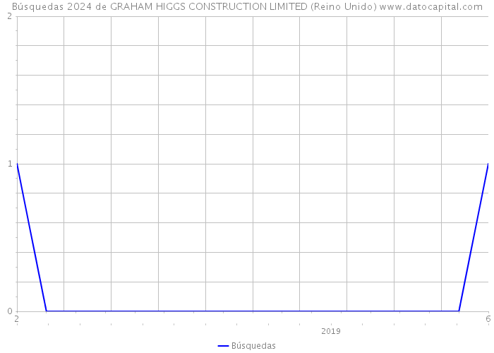 Búsquedas 2024 de GRAHAM HIGGS CONSTRUCTION LIMITED (Reino Unido) 