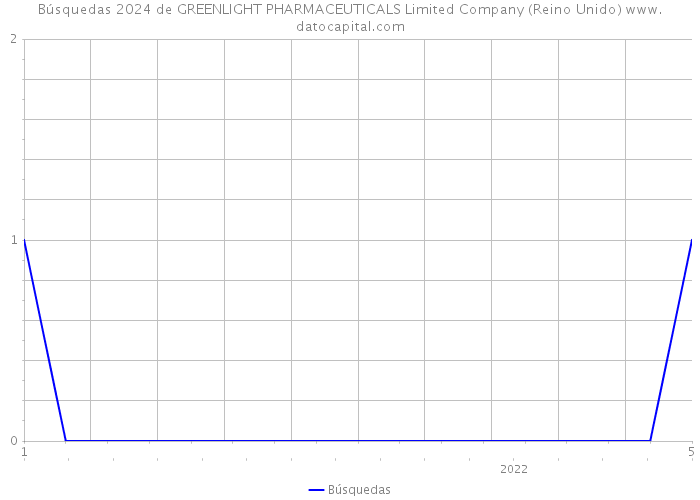 Búsquedas 2024 de GREENLIGHT PHARMACEUTICALS Limited Company (Reino Unido) 