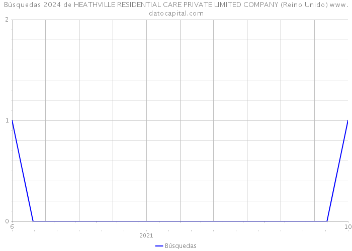 Búsquedas 2024 de HEATHVILLE RESIDENTIAL CARE PRIVATE LIMITED COMPANY (Reino Unido) 