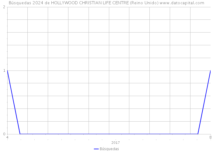 Búsquedas 2024 de HOLLYWOOD CHRISTIAN LIFE CENTRE (Reino Unido) 