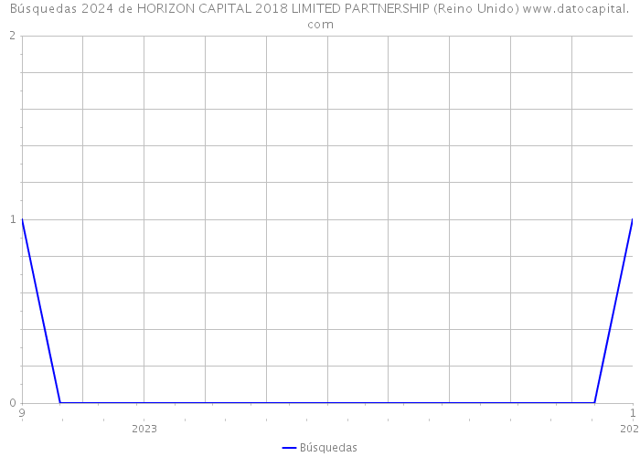 Búsquedas 2024 de HORIZON CAPITAL 2018 LIMITED PARTNERSHIP (Reino Unido) 