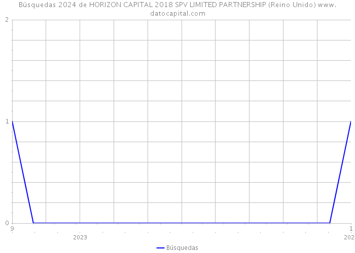 Búsquedas 2024 de HORIZON CAPITAL 2018 SPV LIMITED PARTNERSHIP (Reino Unido) 