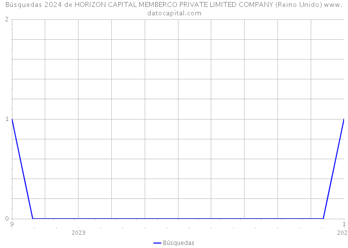 Búsquedas 2024 de HORIZON CAPITAL MEMBERCO PRIVATE LIMITED COMPANY (Reino Unido) 