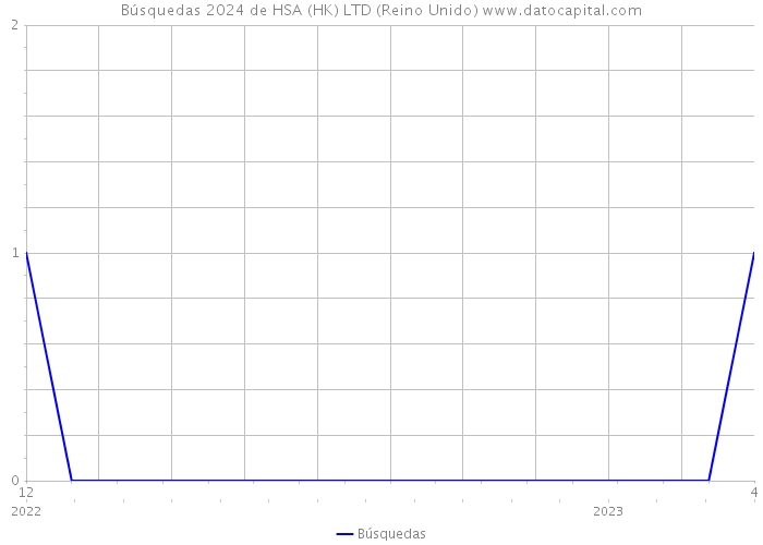 Búsquedas 2024 de HSA (HK) LTD (Reino Unido) 