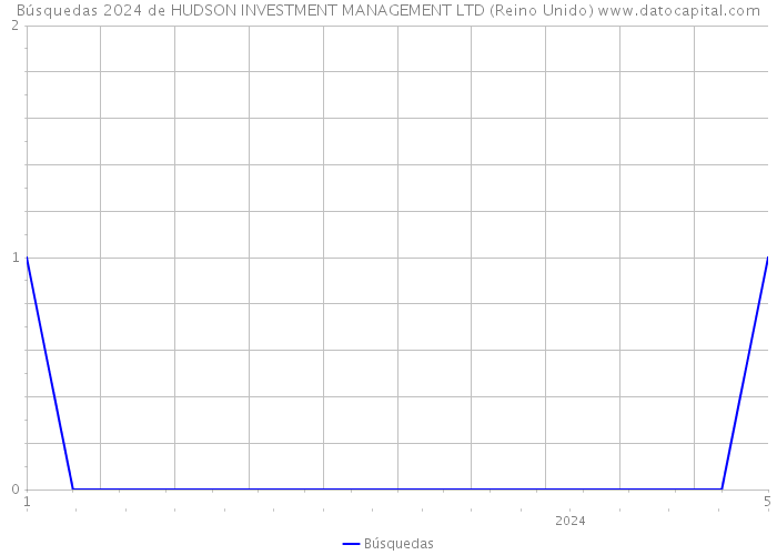 Búsquedas 2024 de HUDSON INVESTMENT MANAGEMENT LTD (Reino Unido) 