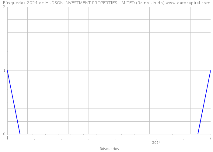 Búsquedas 2024 de HUDSON INVESTMENT PROPERTIES LIMITED (Reino Unido) 