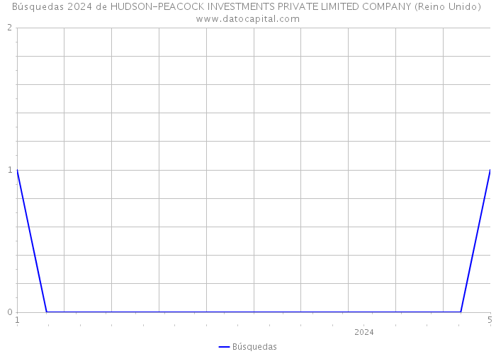 Búsquedas 2024 de HUDSON-PEACOCK INVESTMENTS PRIVATE LIMITED COMPANY (Reino Unido) 