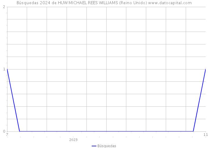 Búsquedas 2024 de HUW MICHAEL REES WILLIAMS (Reino Unido) 