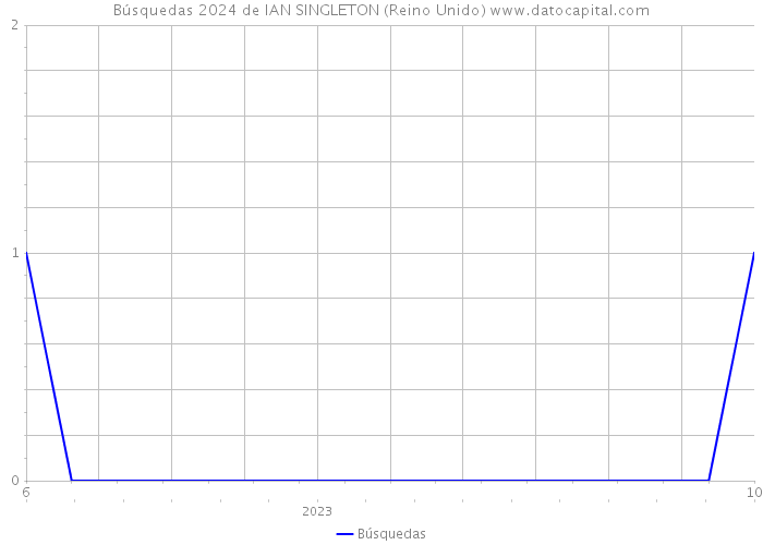 Búsquedas 2024 de IAN SINGLETON (Reino Unido) 