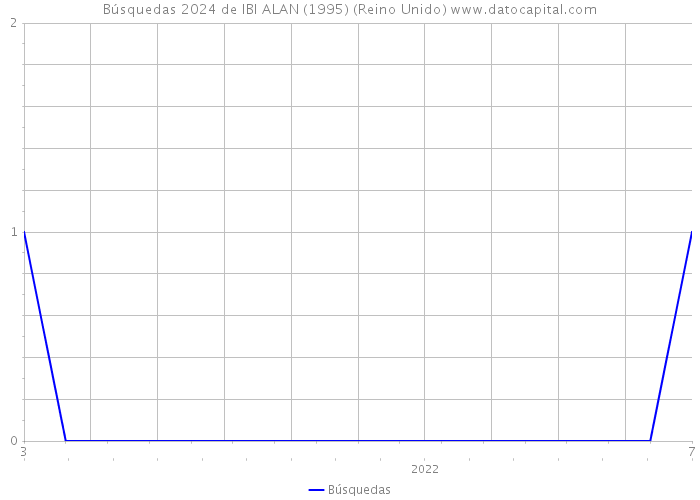 Búsquedas 2024 de IBI ALAN (1995) (Reino Unido) 