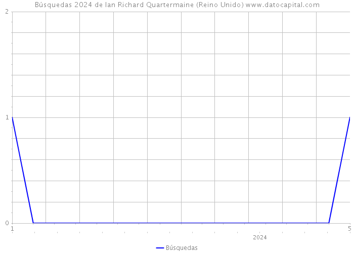 Búsquedas 2024 de Ian Richard Quartermaine (Reino Unido) 