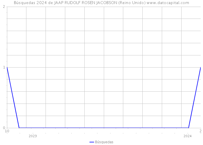 Búsquedas 2024 de JAAP RUDOLF ROSEN JACOBSON (Reino Unido) 