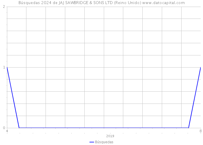 Búsquedas 2024 de JAJ SAWBRIDGE & SONS LTD (Reino Unido) 