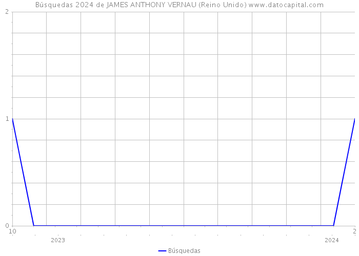 Búsquedas 2024 de JAMES ANTHONY VERNAU (Reino Unido) 