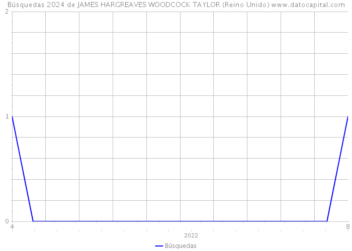 Búsquedas 2024 de JAMES HARGREAVES WOODCOCK TAYLOR (Reino Unido) 