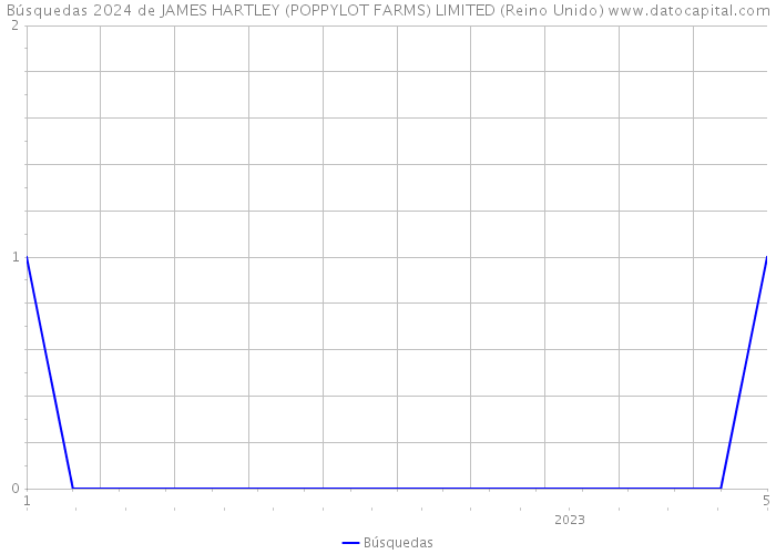 Búsquedas 2024 de JAMES HARTLEY (POPPYLOT FARMS) LIMITED (Reino Unido) 