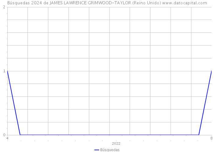 Búsquedas 2024 de JAMES LAWRENCE GRIMWOOD-TAYLOR (Reino Unido) 