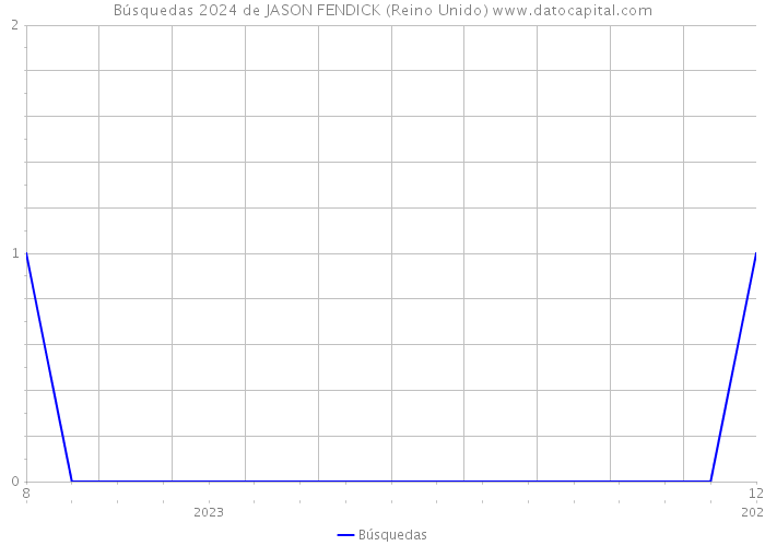 Búsquedas 2024 de JASON FENDICK (Reino Unido) 