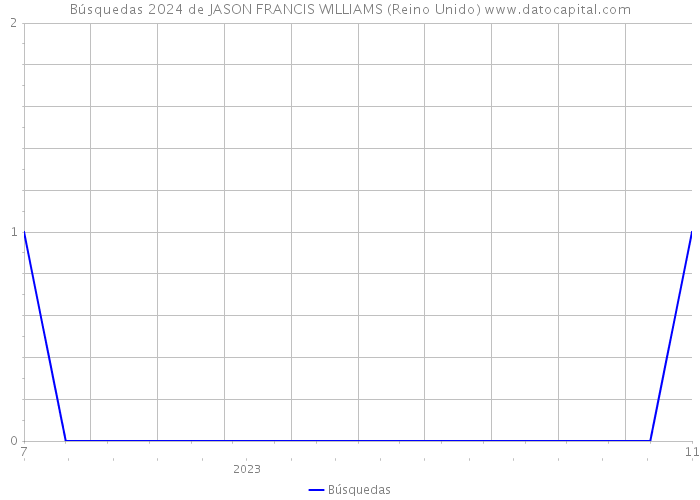 Búsquedas 2024 de JASON FRANCIS WILLIAMS (Reino Unido) 