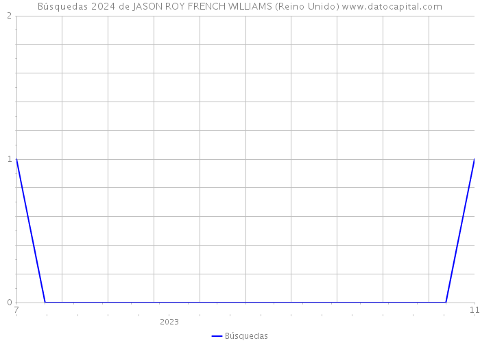 Búsquedas 2024 de JASON ROY FRENCH WILLIAMS (Reino Unido) 