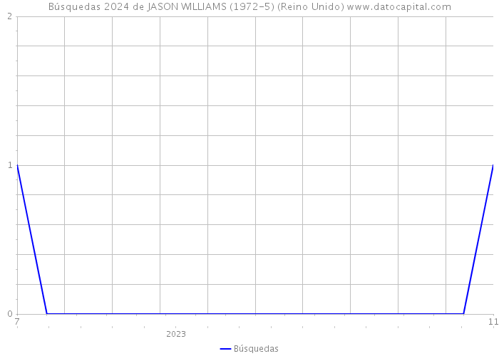 Búsquedas 2024 de JASON WILLIAMS (1972-5) (Reino Unido) 