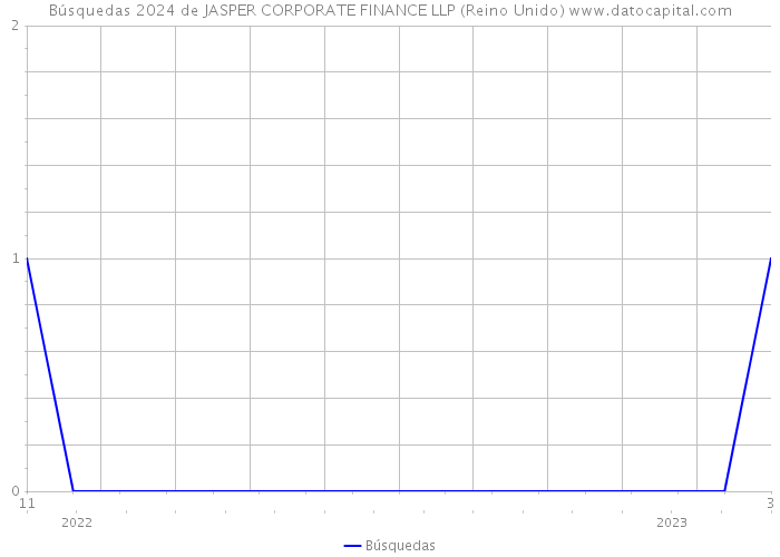 Búsquedas 2024 de JASPER CORPORATE FINANCE LLP (Reino Unido) 