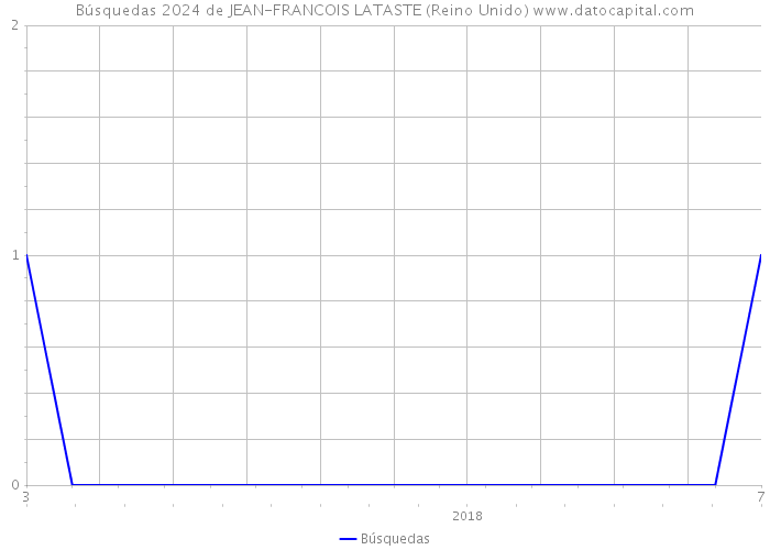 Búsquedas 2024 de JEAN-FRANCOIS LATASTE (Reino Unido) 